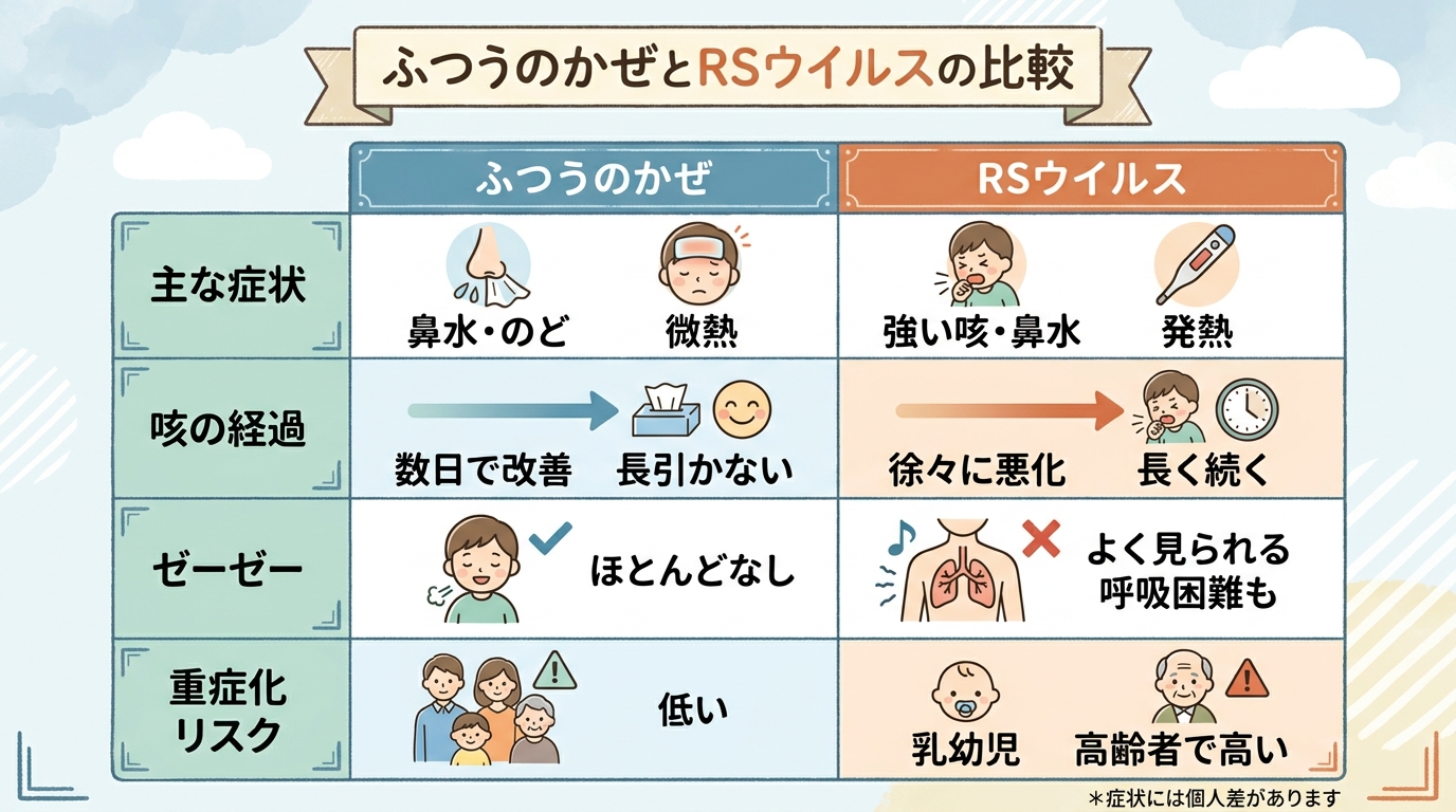 Rsウイルスと一般的なかぜを比較した表イメージ。比較項目「主な症状」「咳の経過」「ゼーゼー」「重症化リスク」を行に、「ふつうのかぜ」「rsウイルス」を列に配置し...