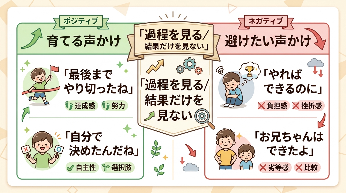 「育てる声かけ」と「避けたい声かけ」を左右で対比した比較表イラスト。左列（育てる）＝「最後までやり切ったね」「自分で決めたんだね」、右列（避けたい）＝「やればで...