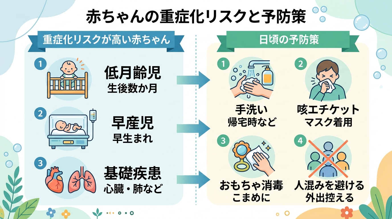 重症化リスクが高い赤ちゃんと予防策を1枚にまとめた図。左側に「生後数か月の低月齢」「早産児」「心臓・肺などの基礎疾患」のリスク要因、右側に「手洗い」「咳エチケッ...