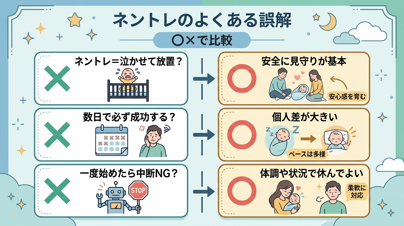ネントレのよくある誤解を◯×で示す比較カード。「ネントレ=泣かせて放置?→安全に見守りが基本」「数日で必ず成功する?→個人差が大きい」「一度始めたら中断ng?→...
