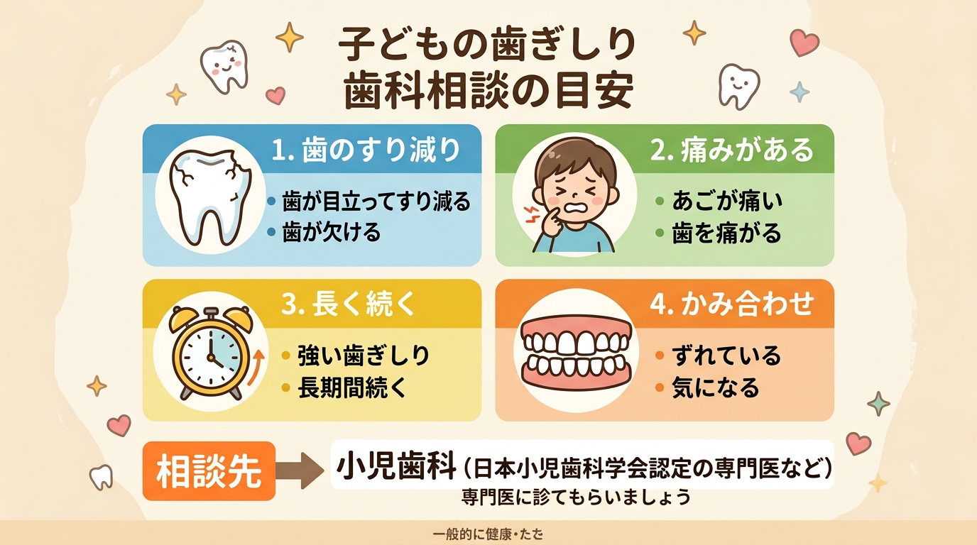 歯ぎしりで歯科に相談する目安を示す図。「歯が目立ってすり減る・欠ける」「あごや歯を痛がる」「強い歯ぎしりが長く続く」「噛み合わせのずれが気になる」の4つの状況を...