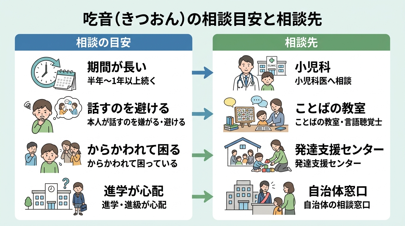 吃音の相談目安と相談先を示す図。左に「半年〜1年以上続く」「本人が話すのを嫌がる・避ける」「からかわれて困っている」「進学・進級が心配」などの目安、右に「小児科...