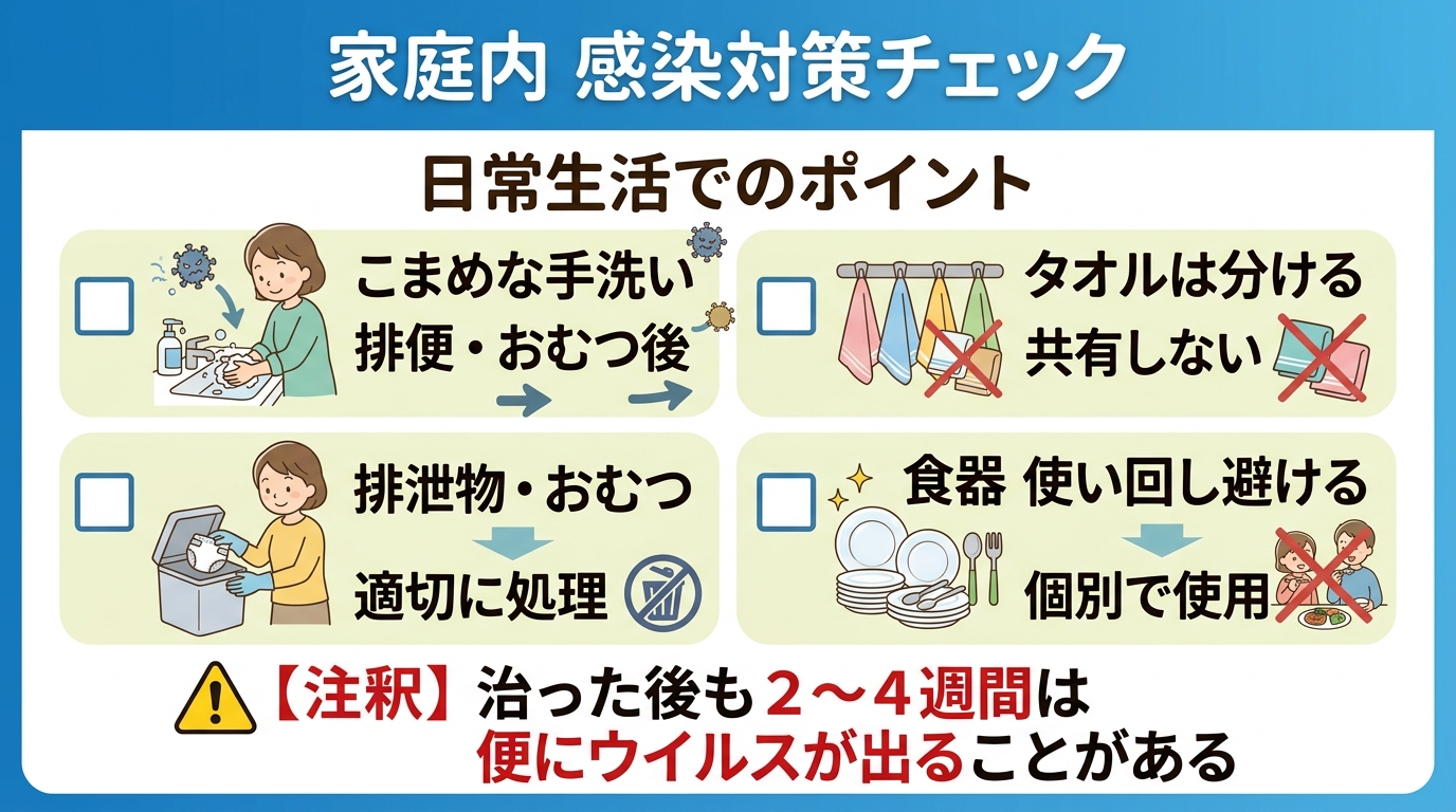 家庭内の感染対策チェックリスト図解。「こまめな手洗い（特に排便・おむつ交換後）」「タオルを分ける・共有しない」「排泄物・おむつは適切に処理」「食器の使い回しを避...