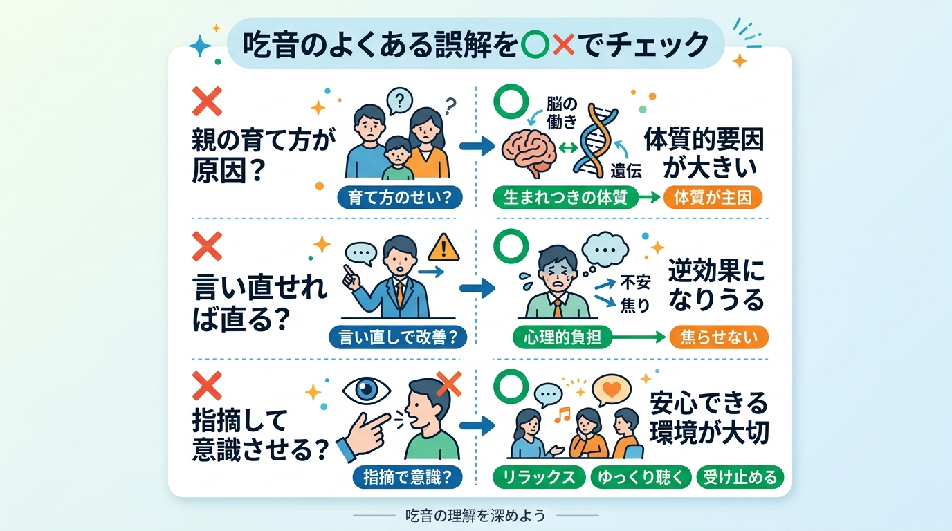 吃音のよくある誤解を◯×で示す比較カード。「親の育て方が原因?→体質的要因が大きい」「言い直させれば直る?→逆効果になりうる」「指摘して意識させた方がいい?→安...
