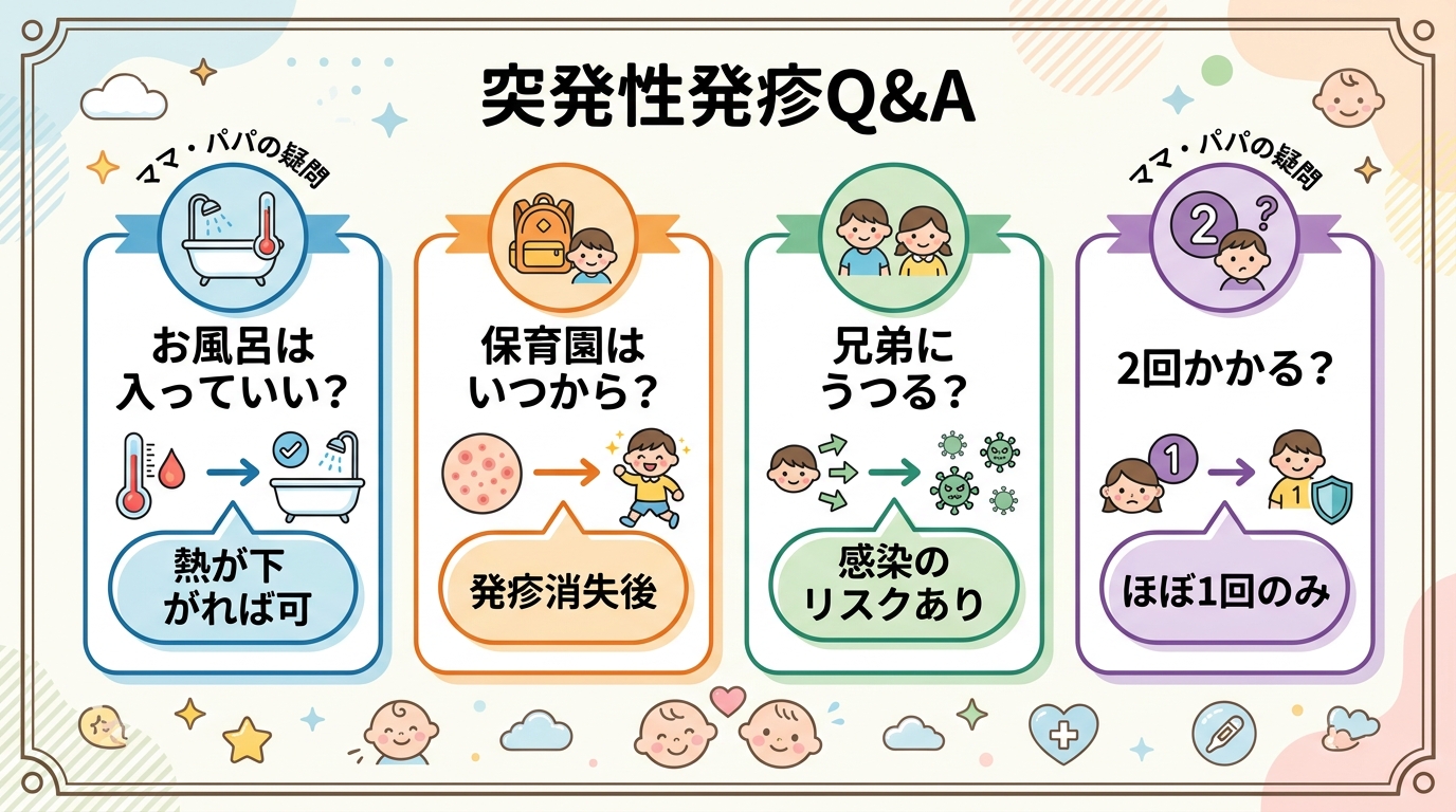 突発性発疹のfaqを吹き出し形式でまとめた図。「お風呂は入っていい?」「保育園はいつから?」「兄弟にうつる?」「2回かかる?」の4つの質問アイコンを並べ、各吹き...