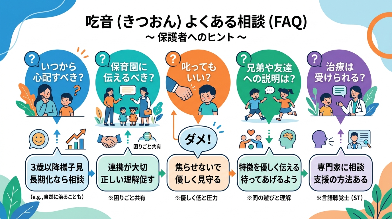 吃音のfaqを吹き出し形式でまとめた図。「いつから心配すべき?」「保育園に伝えるべき?」「叱ってもいい?」「兄弟や友達への説明は?」「治療は受けられる?」の質問...