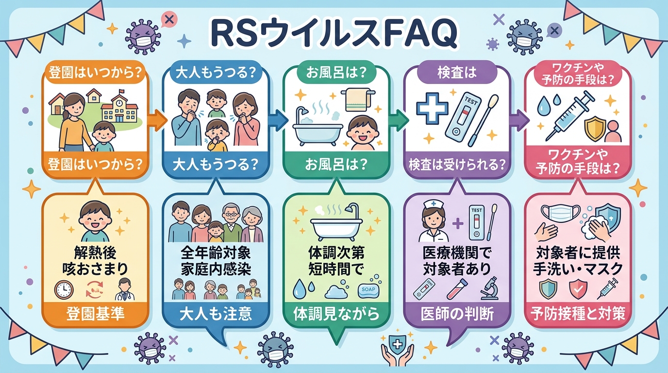 Rsウイルスのfaqを吹き出し形式でまとめた図。「登園はいつから?」「大人もうつる?」「お風呂は?」「検査は受けられる?」「ワクチンや予防の手段は?」の質問アイ...