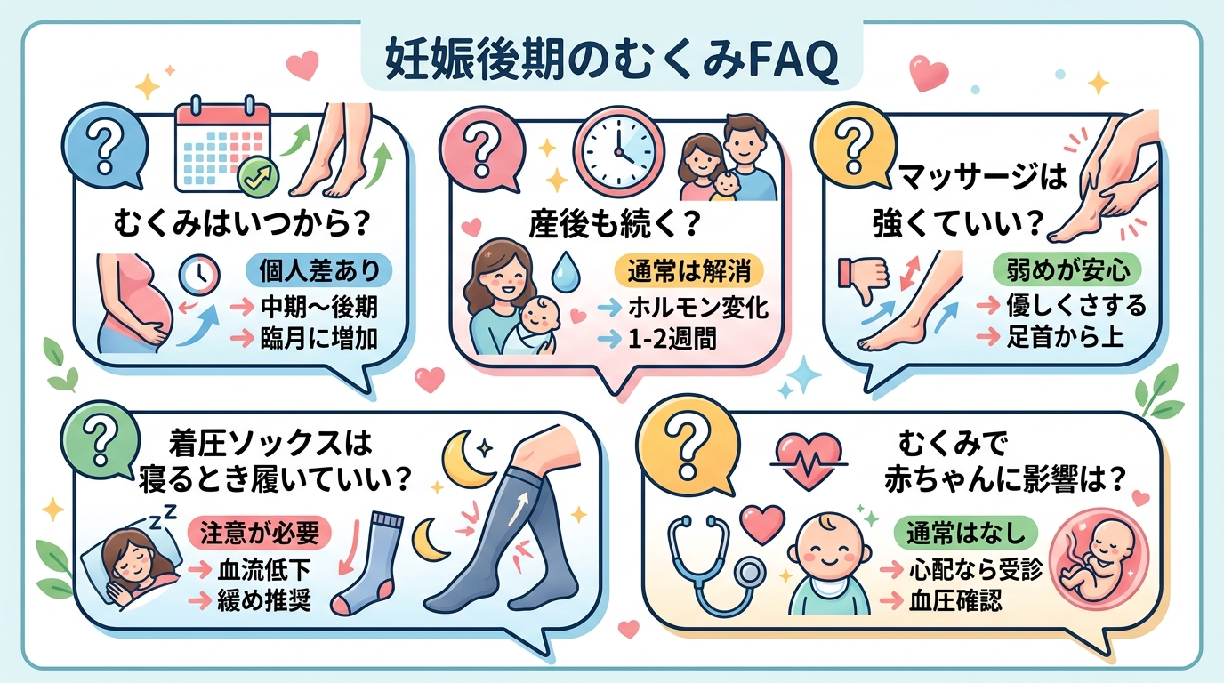 妊娠後期のむくみのfaqを吹き出し形式でまとめた図。「むくみはいつから?」「産後も続く?」「マッサージは強くていい?」「着圧ソックスは寝るとき履いていい?」「む...