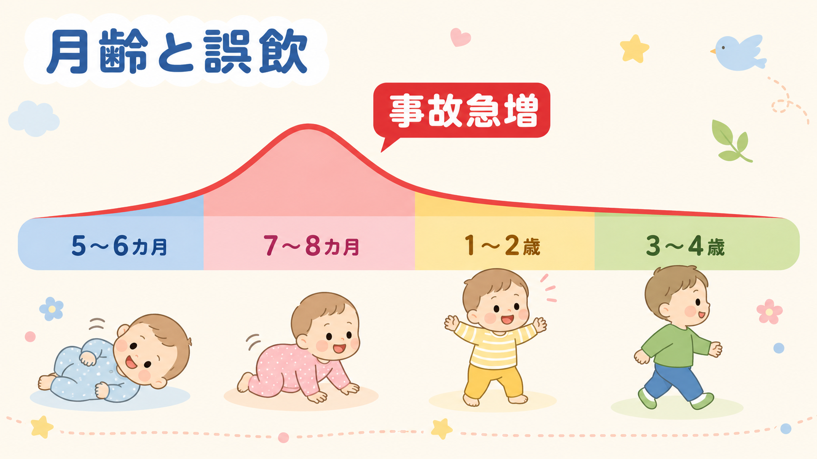 赤ちゃんの誤飲リスクを月齢で示すタイムライン帯グラフ。左から「5〜6カ月」「7〜8カ月」「1〜2歳」「3〜4歳」の4区分を並べ、7〜8カ月の位置に「事故急増」の...