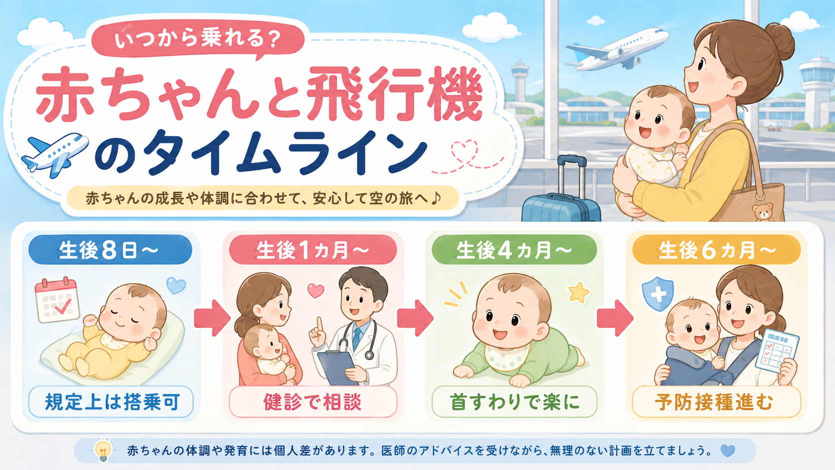 赤ちゃんが飛行機にいつから乗れるかを整理した横型タイムライン図。左から「生後8日〜」「生後1カ月〜」「生後4カ月〜」「生後6カ月〜」の4区分を矢印でつなぎ、各区...