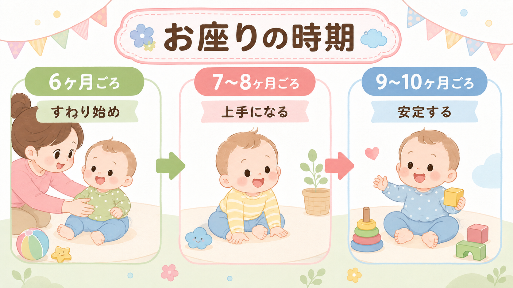 赤ちゃんのお座りができるようになる時期を示す横型タイムライン図解。「6ヶ月ごろ」「7〜8ヶ月ごろ」「9〜10ヶ月ごろ」の3つのパネルを矢印でつなぎ、各パネルに「...