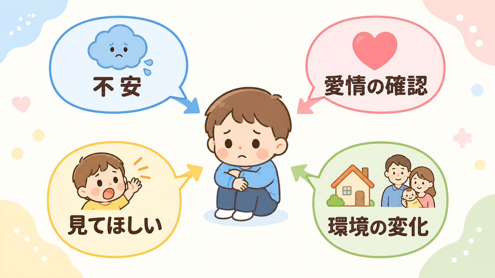 赤ちゃん返りが起きる心の仕組みの図解。中央に上の子のイラストを置き、周囲に「不安」「愛情の確認」「見てほしい」「環境の変化」の4つの吹き出しを矢印でつなぐ。画像...