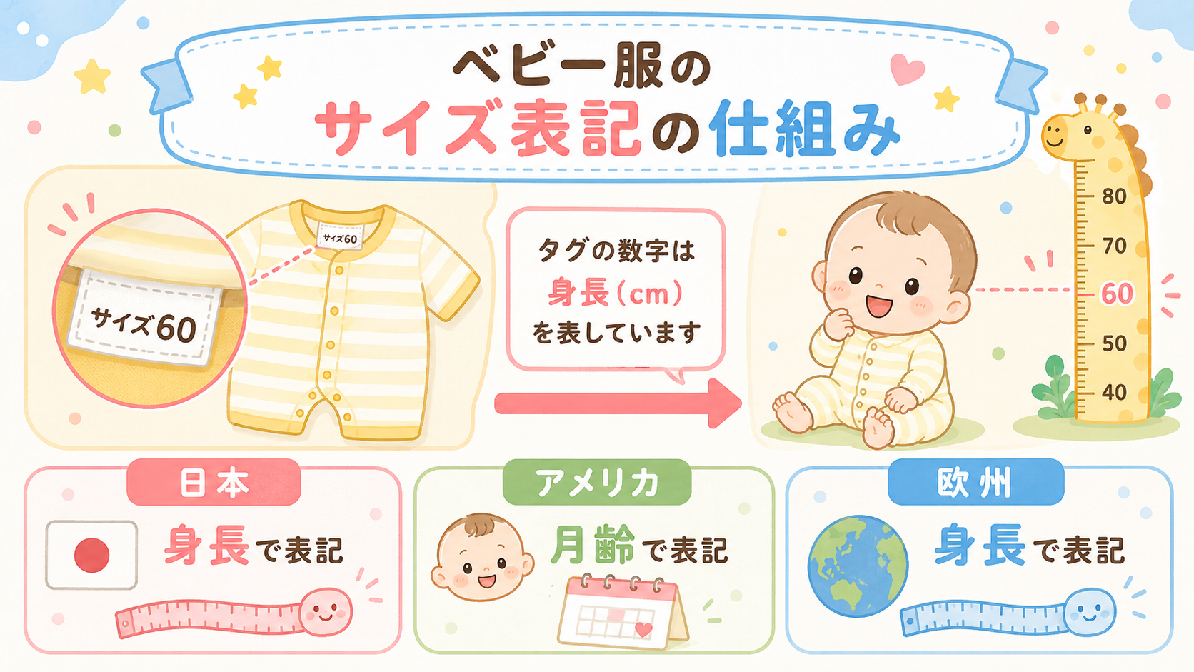 ベビー服のサイズ表記の仕組み図解。中央に「サイズ60」のタグが付いたロンパースのかわいいイラストを置き、隣に身長メジャーと赤ちゃんのイラストを添えて、タグの数字...