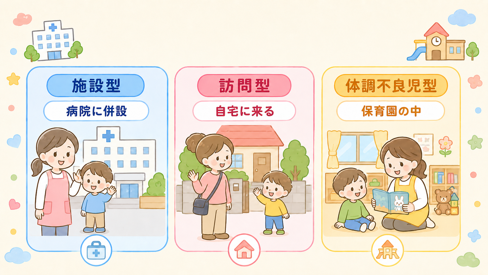 病児保育の3タイプ比較図解。「施設型」「訪問型」「体調不良児型」の3列カードを並べ、各カードに預かる場所の日本語ラベル(「病院に併設」「自宅に来る」「保育園の中...