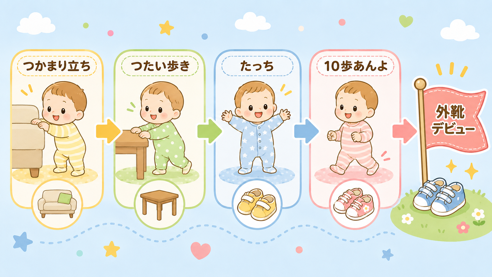 ファーストシューズを買うまでの段階タイムライン図。「つかまり立ち」→「つたい歩き」→「たっち」→「10歩あんよ」の4段階を矢印でつなぎ、ゴールに「外靴デビュー」...