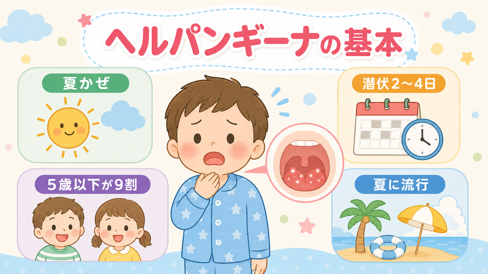 ヘルパンギーナの基本まとめ図解。中央に子どものイラストを置き、口の奥（のどの奥）に小さな水疱ができている様子をやさしく示す。周囲に「夏かぜ」「潜伏2〜4日」「5...