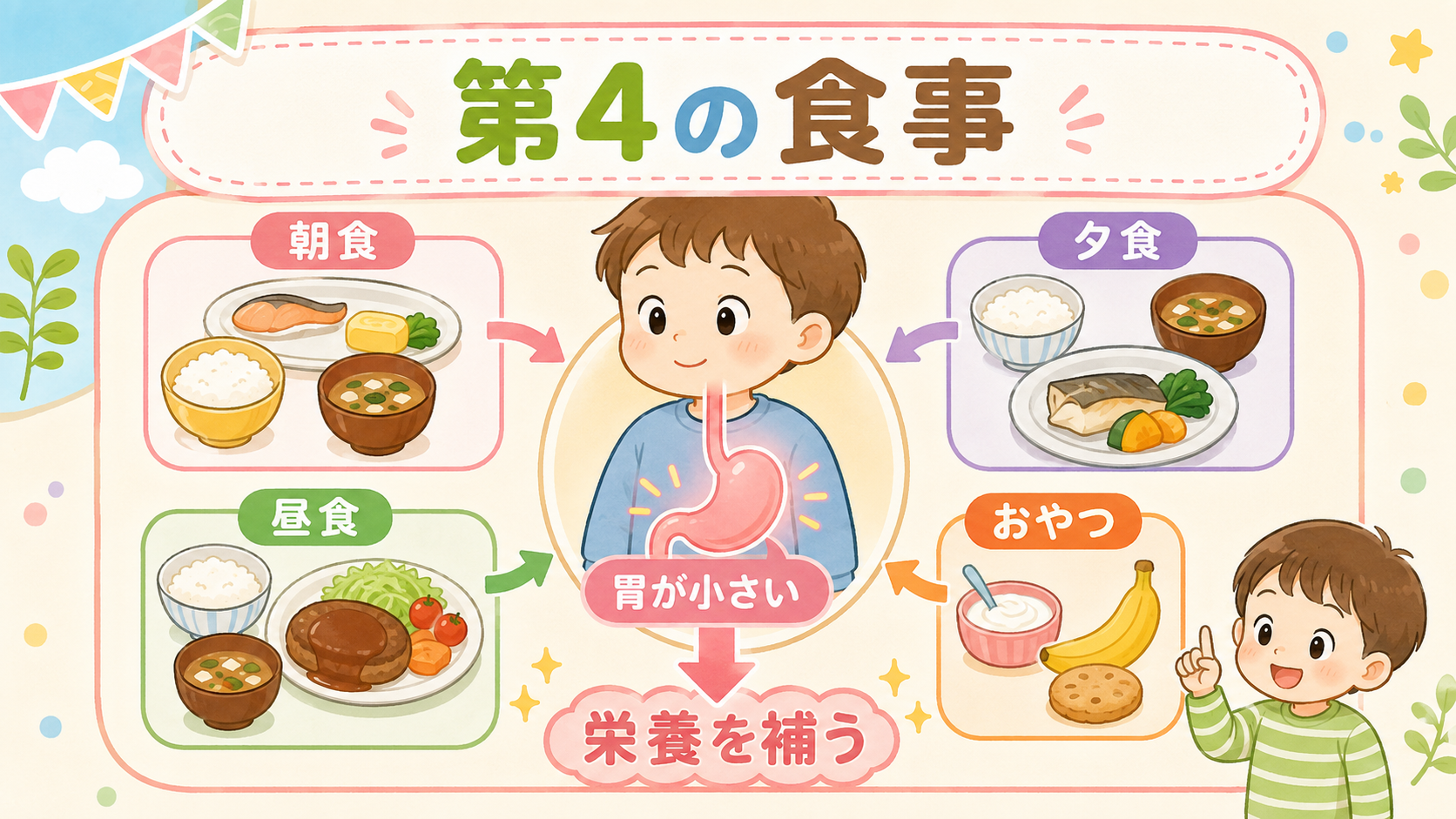 おやつが「第4の食事」である理由の図解。幼児の小さな胃のイラストと「朝食」「昼食」「夕食」「おやつ」の4つの皿を並べ、「胃が小さい」「栄養を補う」のラベル付き。...