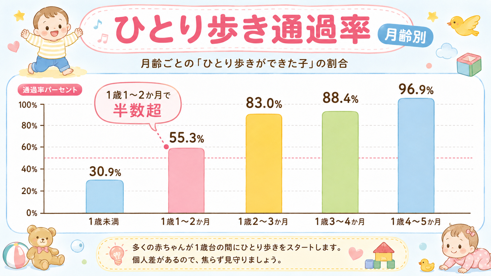 令和5年こども家庭庁データをもとにしたひとり歩き通過率の月齢別棒グラフ。横軸に「1歳未満」「1歳1〜2か月」「1歳2〜3か月」「1歳3〜4か月」「1歳4〜5か月...