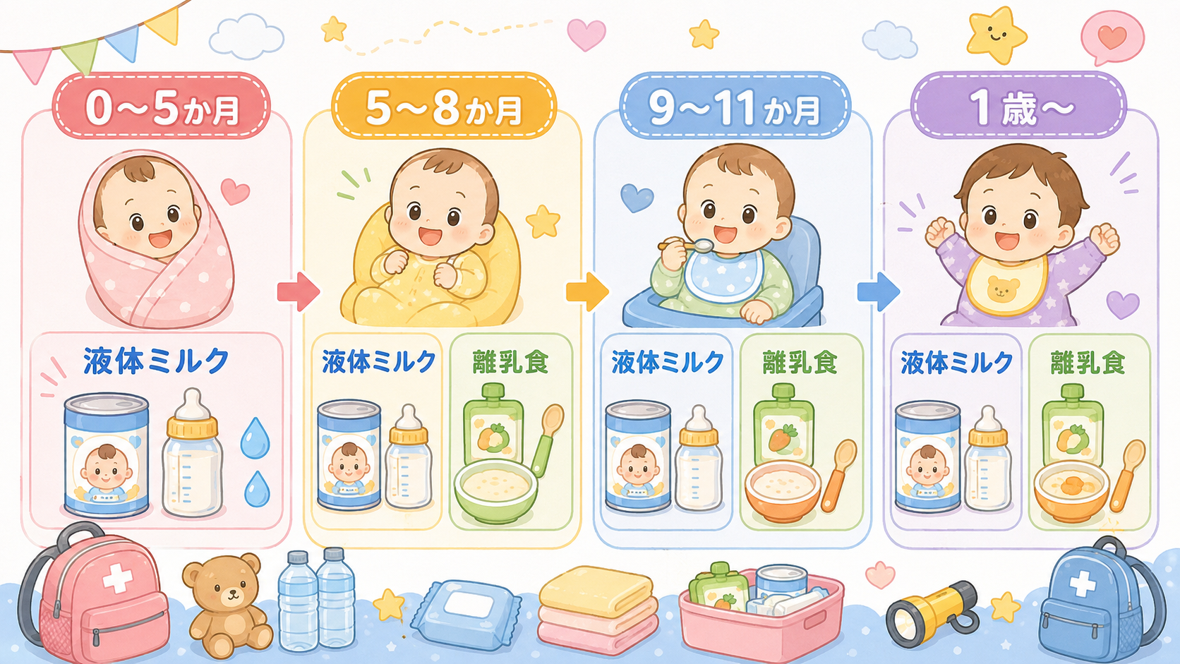 月齢別の備蓄必需品タイムライン図。「0〜5か月」「5〜8か月」「9〜11か月」「1歳〜」の4区分を横に並べ、各区分の下に「液体ミルク」「離乳食」などの備えるもの...
