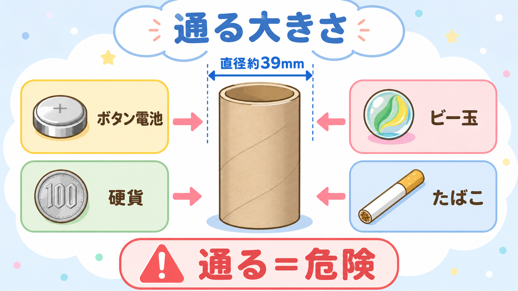 誤飲しやすいサイズの図解。中央に立てたトイレットペーパーの芯と「直径約39mm」の寸法線、芯を通り抜ける小物として「ボタン電池」「硬貨」「ビー玉」「たばこ」のイ...