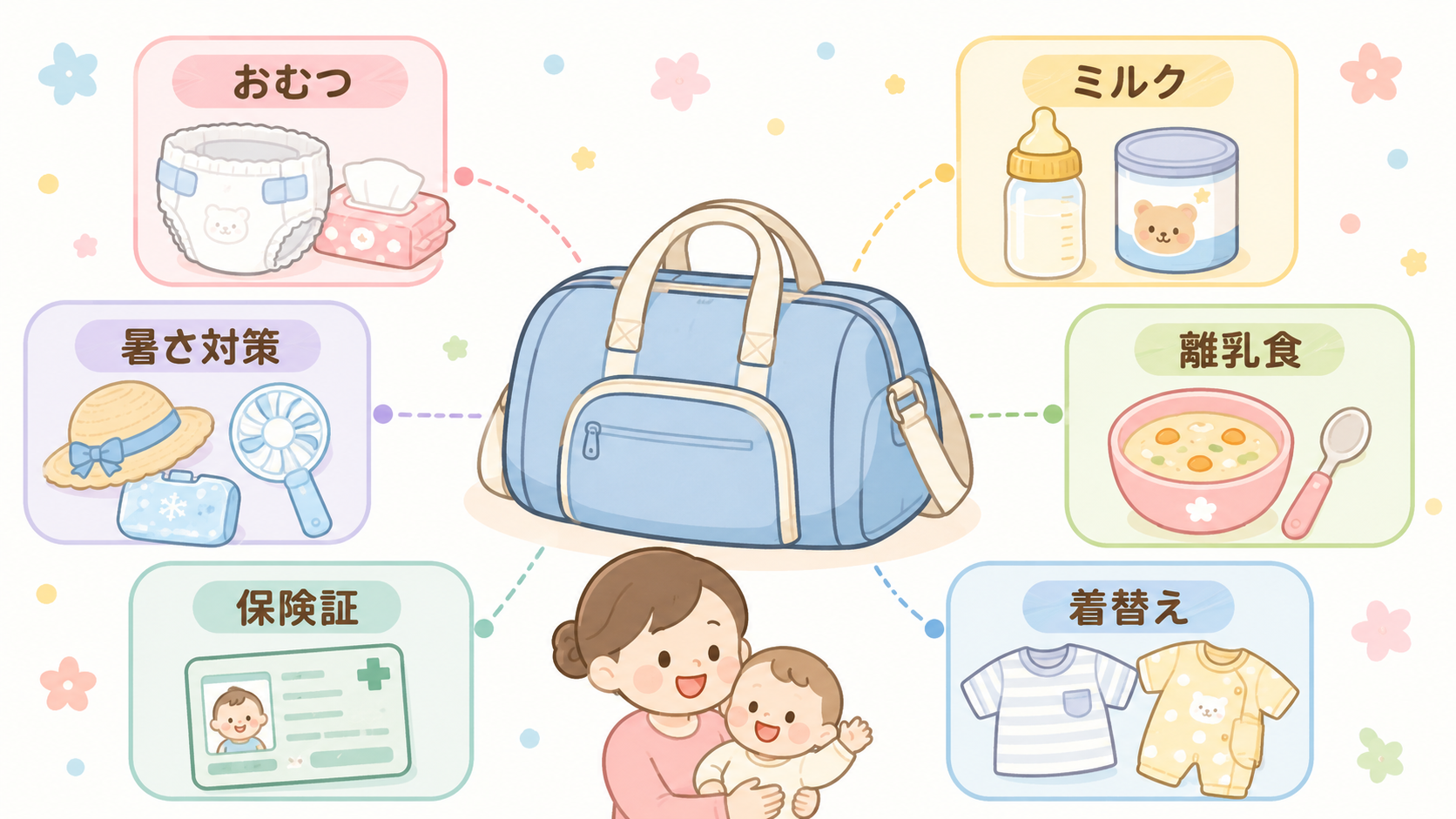 帰省持ち物のカテゴリ図解。中央にボストンバッグ、周囲に「おむつ」「ミルク」「離乳食」「着替え」「保険証」「暑さ対策」の6つのアイコンを放射状に配置。画像内のすべ...