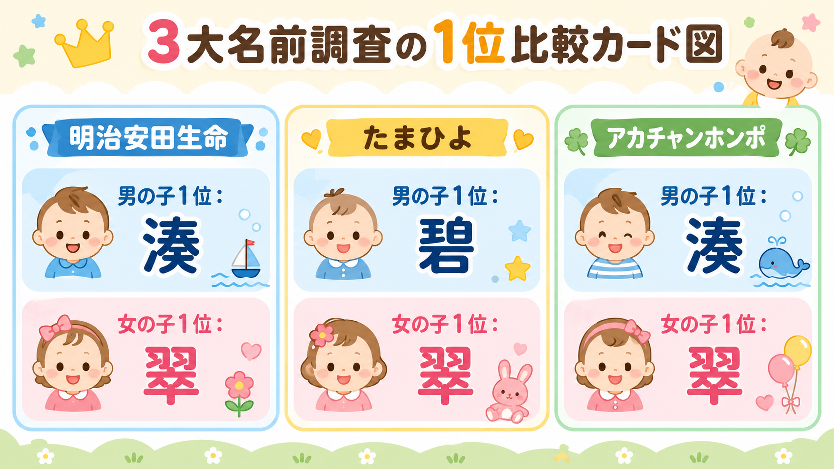 3大名前調査の1位比較カード図。「明治安田生命」「たまひよ」「アカチャンホンポ」の3列カード構成で、各カードに「男の子1位:湊/碧/湊」「女の子1位:翠」「調査...