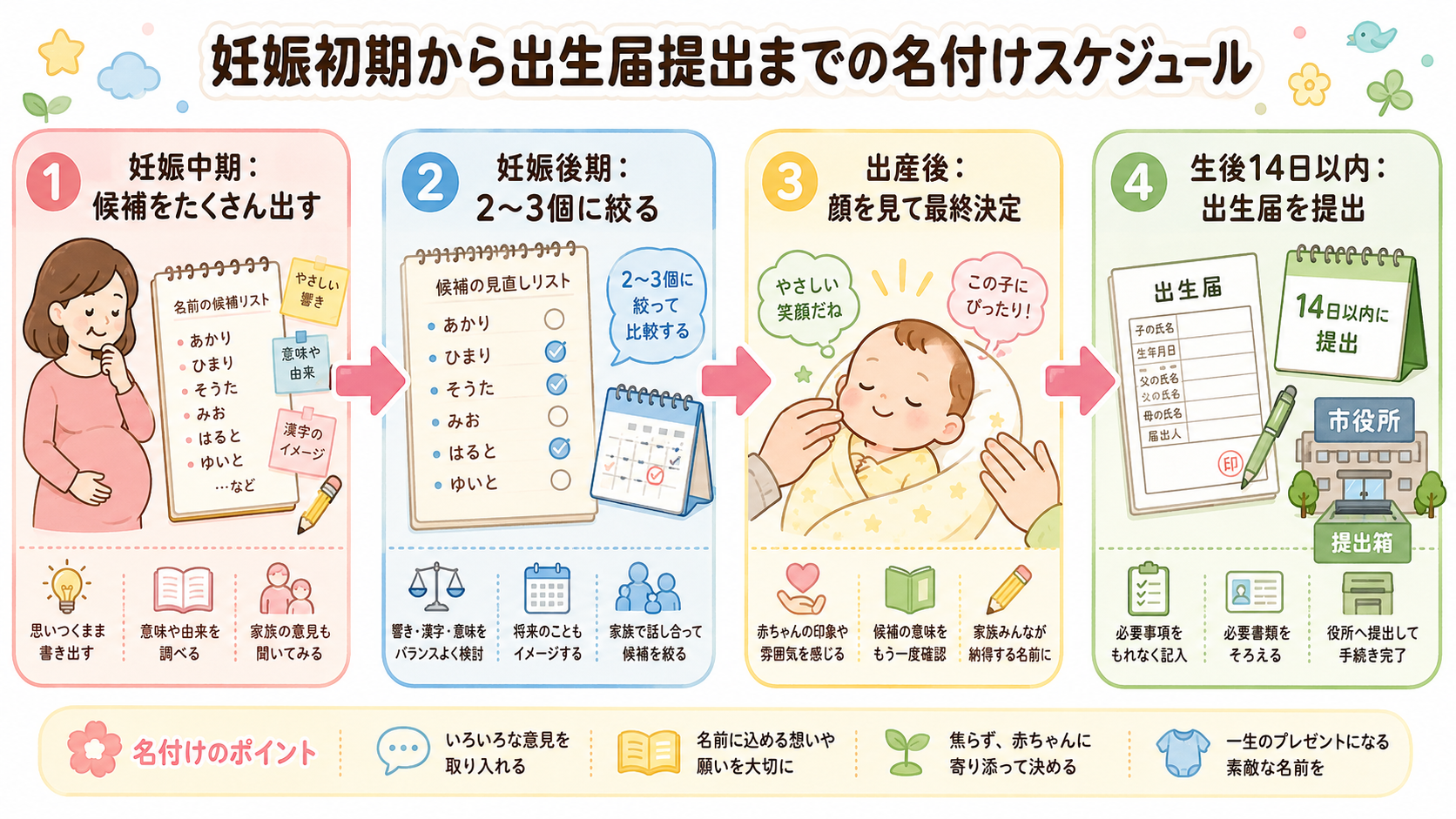 妊娠初期から出生届提出までの名付けスケジュールを示す横長タイムライン図。「妊娠中期：候補をたくさん出す」「妊娠後期：2〜3個に絞る」「出産後：顔を見て最終決定」...