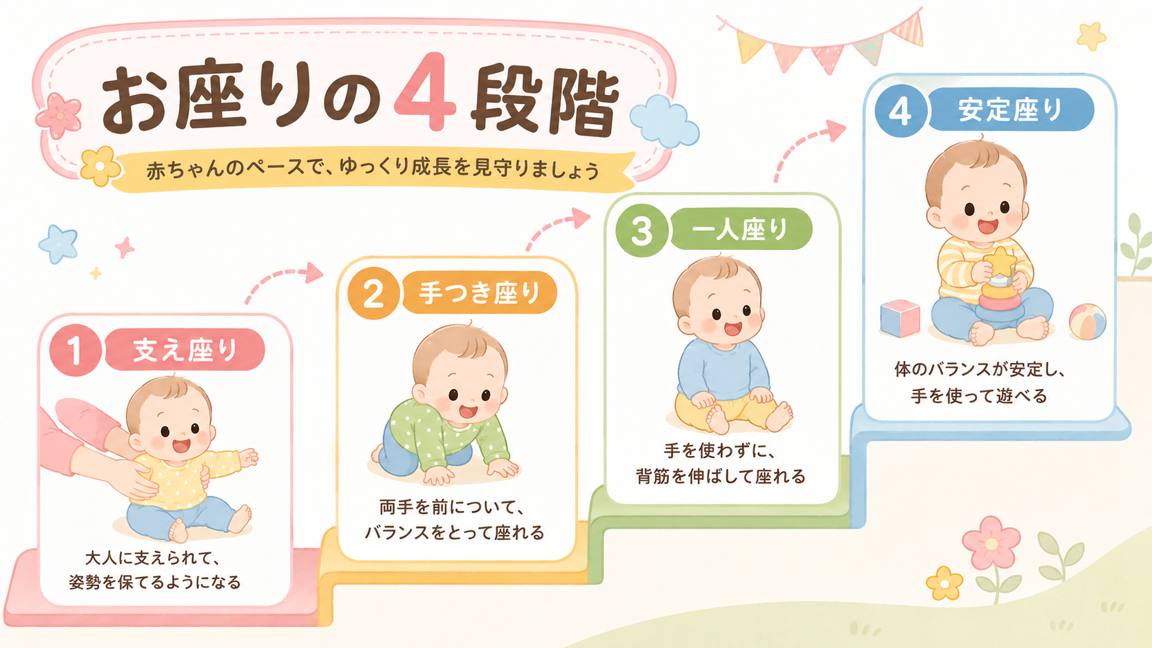 お座りの発達4段階を示す階段状ステップ図解。左下から右上へ「支え座り」「手つき座り」「一人座り」「安定座り」の4段を上っていく構成で、各段に座る姿勢の赤ちゃんの...