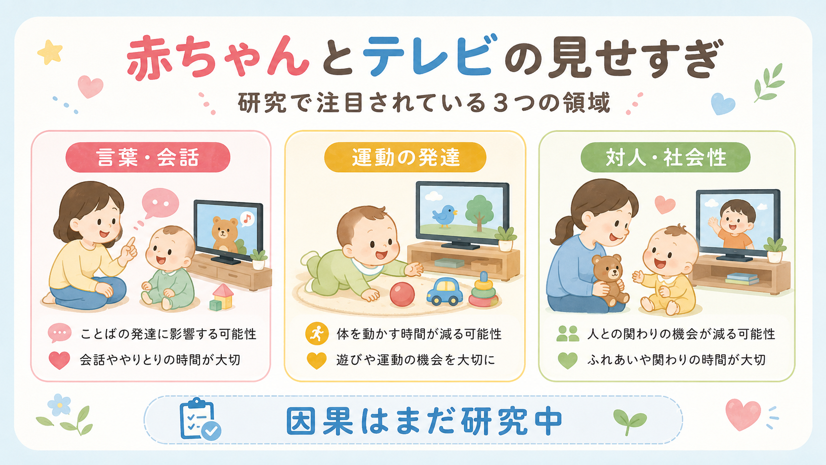 赤ちゃんへのテレビの見せすぎとの関連が研究で調べられている領域を示す3パネル図。「言葉・会話」「運動の発達」「対人・社会性」の3枚のカードを横に並べ、それぞれに...
