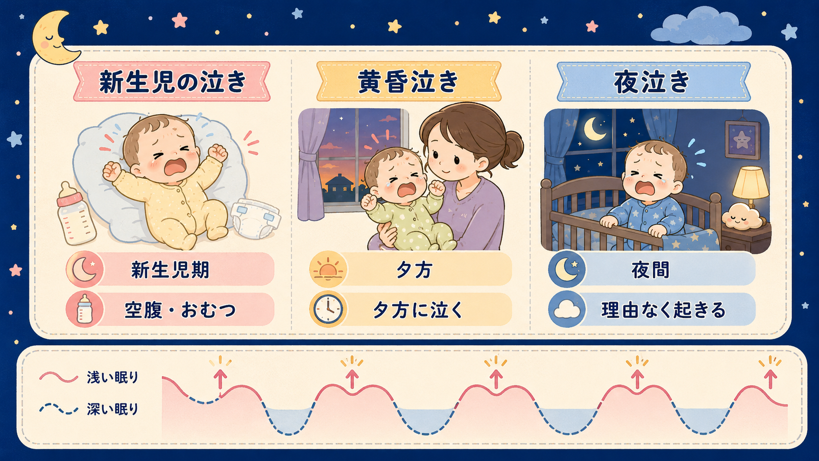 「新生児の泣き」「黄昏泣き」「夜泣き」を3列で比べる比較パネル。各列に赤ちゃんのイラストと、時期ラベル（「新生児期」「夕方」「夜間」）、特徴の短文ラベル（「空腹...