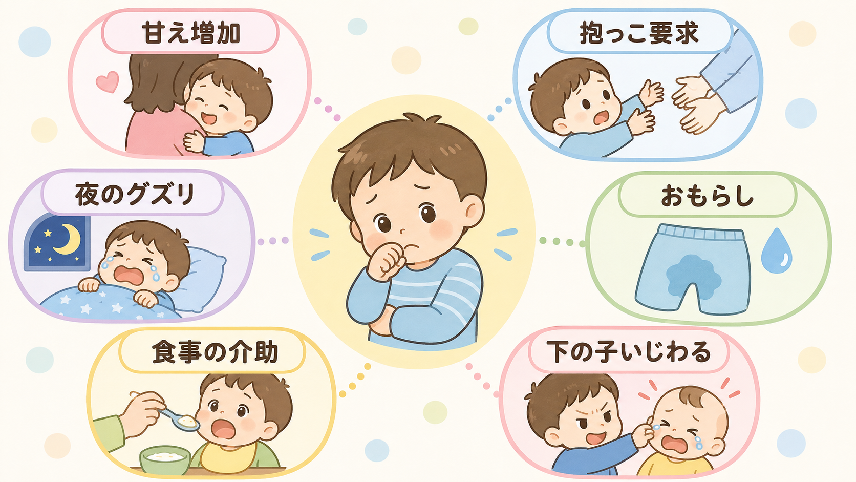 赤ちゃん返りの主なサインの図解。中央に上の子のイラスト、周囲に「甘え増加」「抱っこ要求」「夜のグズリ」「おもらし」「食事の介助」「下の子いじわる」のアイコンを配...
