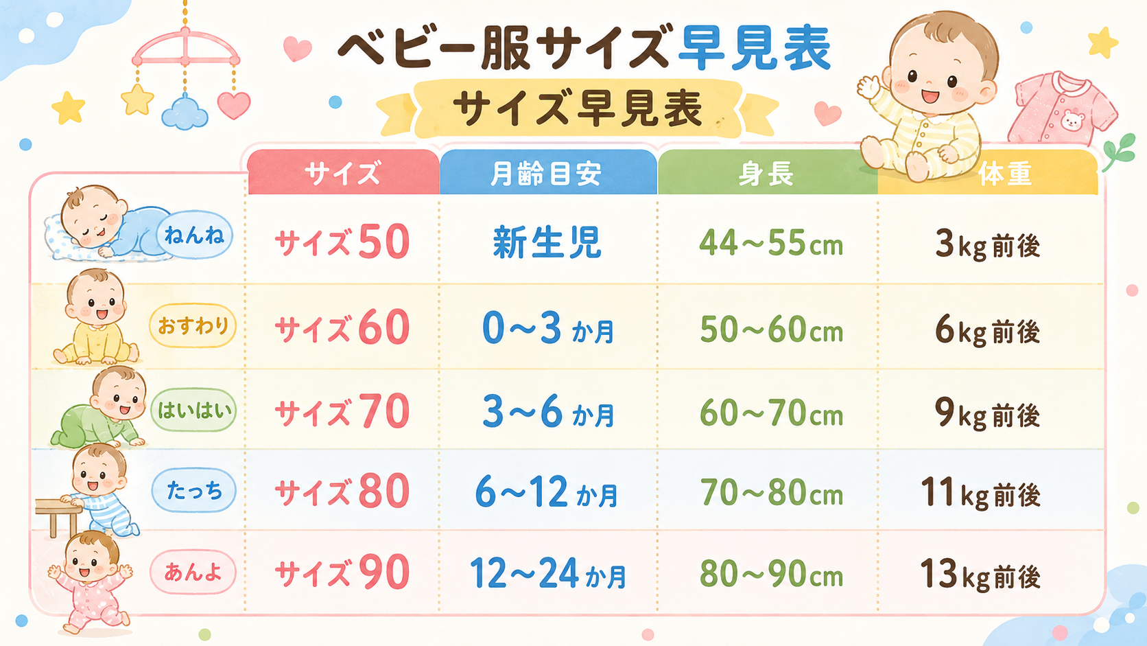 ベビー服サイズ早見表インフォグラフィック。縦5行×横4列の表で、行は「サイズ50」「サイズ60」「サイズ70」「サイズ80」「サイズ90」、列は「サイズ」「月齢...