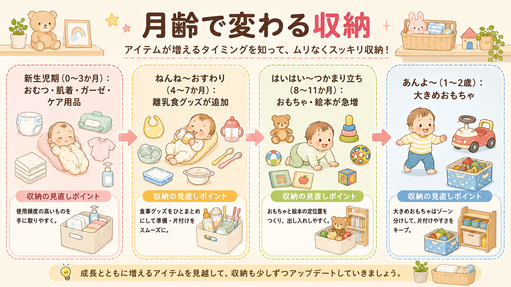 月齢別に増えるベビー用品と収納の変化を示すタイムライン図。「新生児期（0〜3か月）：おむつ・肌着・ガーゼ・ケア用品」→「ねんね〜おすわり（4〜7か月）：離乳食グ...