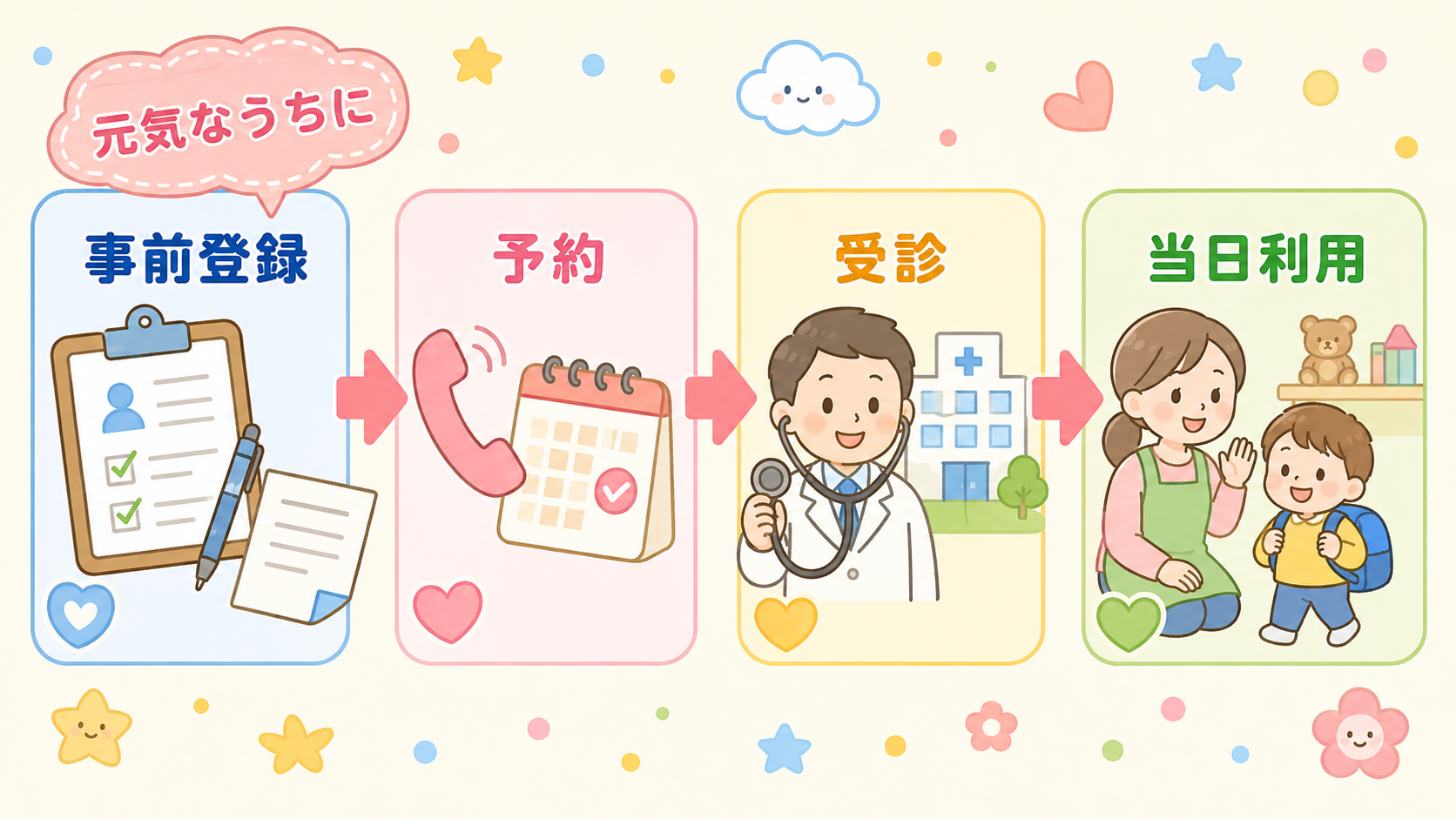 病児保育利用の流れ図解。「事前登録」「予約」「受診」「当日利用」の4ステップを左から右へ矢印でつなぎ、先頭ステップの上に「元気なうちに」の吹き出しを添える。画像...