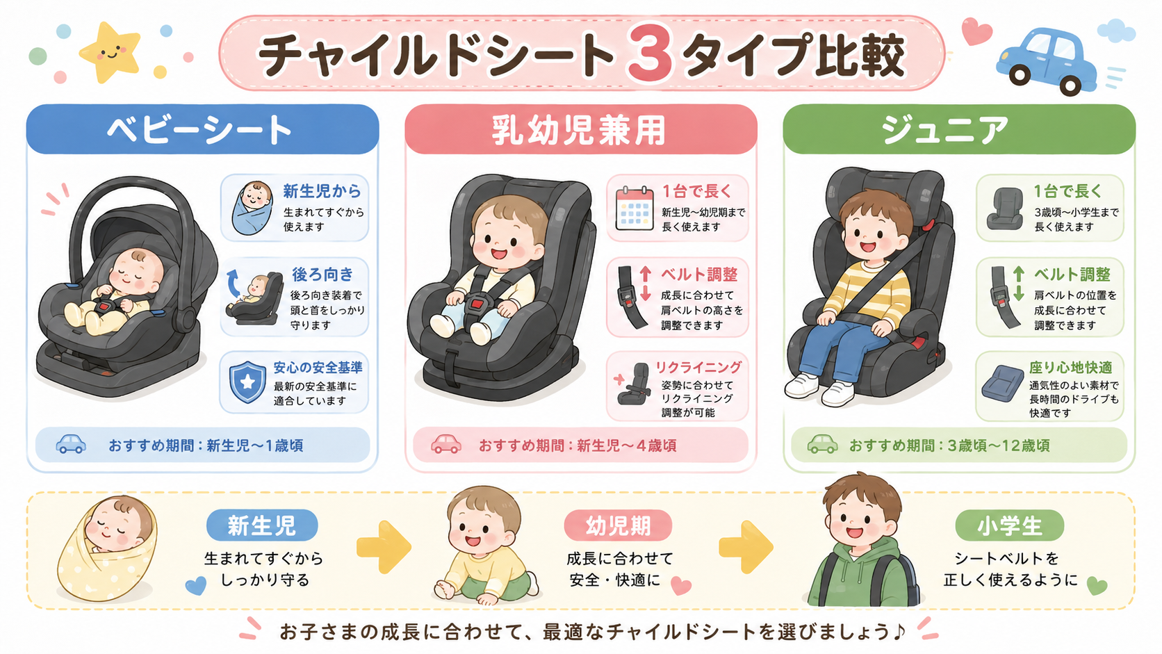 チャイルドシート3タイプの比較パネル。「ベビーシート」「乳幼児兼用」「ジュニア」の3列構成で、各列にシート形状のイラストと「新生児から」「後ろ向き」「1台で長く...