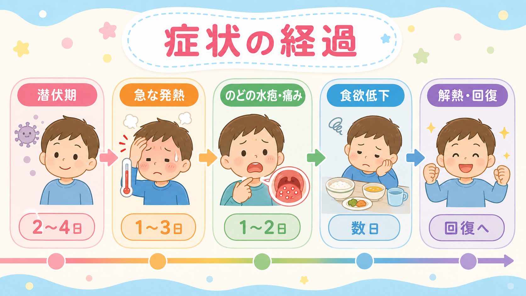 ヘルパンギーナの症状経過タイムライン図解。左から右へ日数を軸にして「潜伏期」→「急な発熱」→「のどの水疱・痛み」→「食欲低下」→「解熱・回復」の順に並べ、各段階...