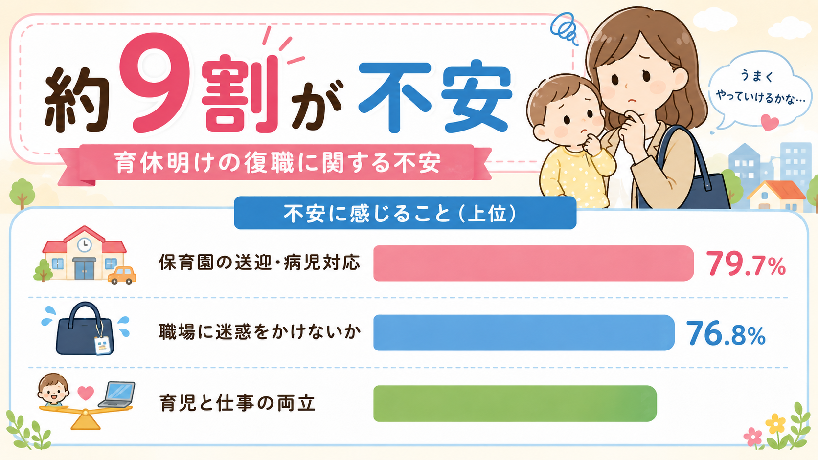 育休明けの復職に不安を感じるママの割合と不安の内容を示す横棒グラフのインフォグラフィック。上部に「約9割が不安」の大きな数字、下に不安内容ランキングの横棒グラフ...