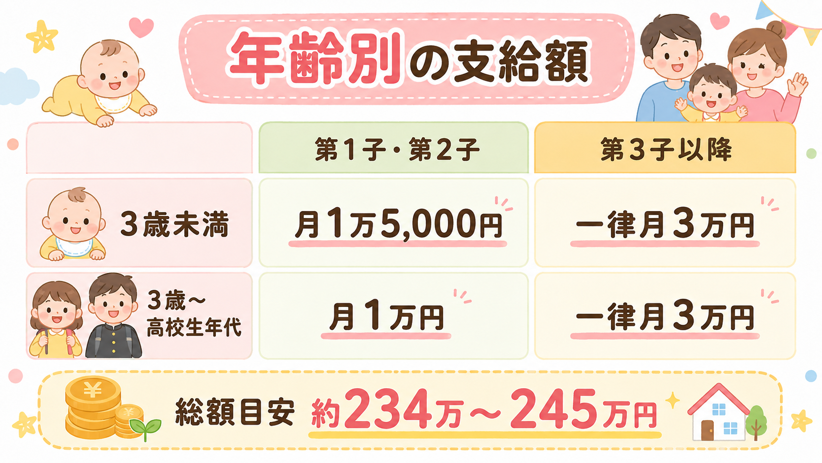 児童手当の年齢別支給額をまとめた表型インフォグラフィック。縦に「3歳未満」「3歳〜高校生年代」の2行、横に「第1子・第2子」「第3子以降」の2列で、「月1万5,...