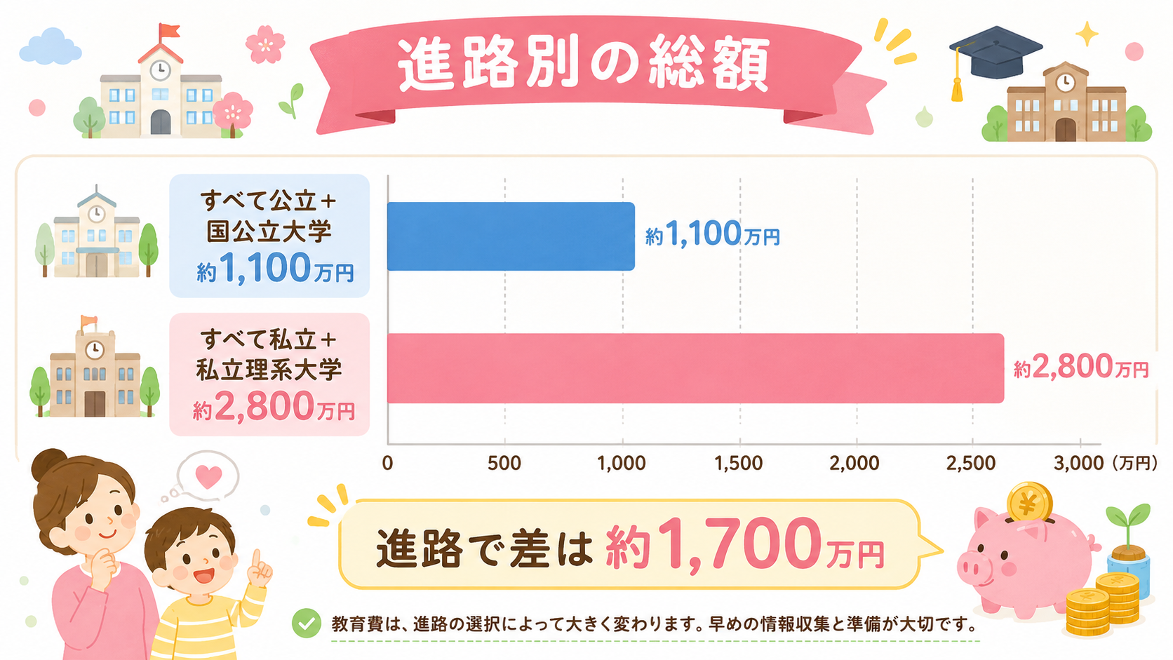 進路パターン別の教育費総額を比較する横棒グラフ。「すべて公立＋国公立大学 約1,100万円」「すべて私立＋私立理系大学...