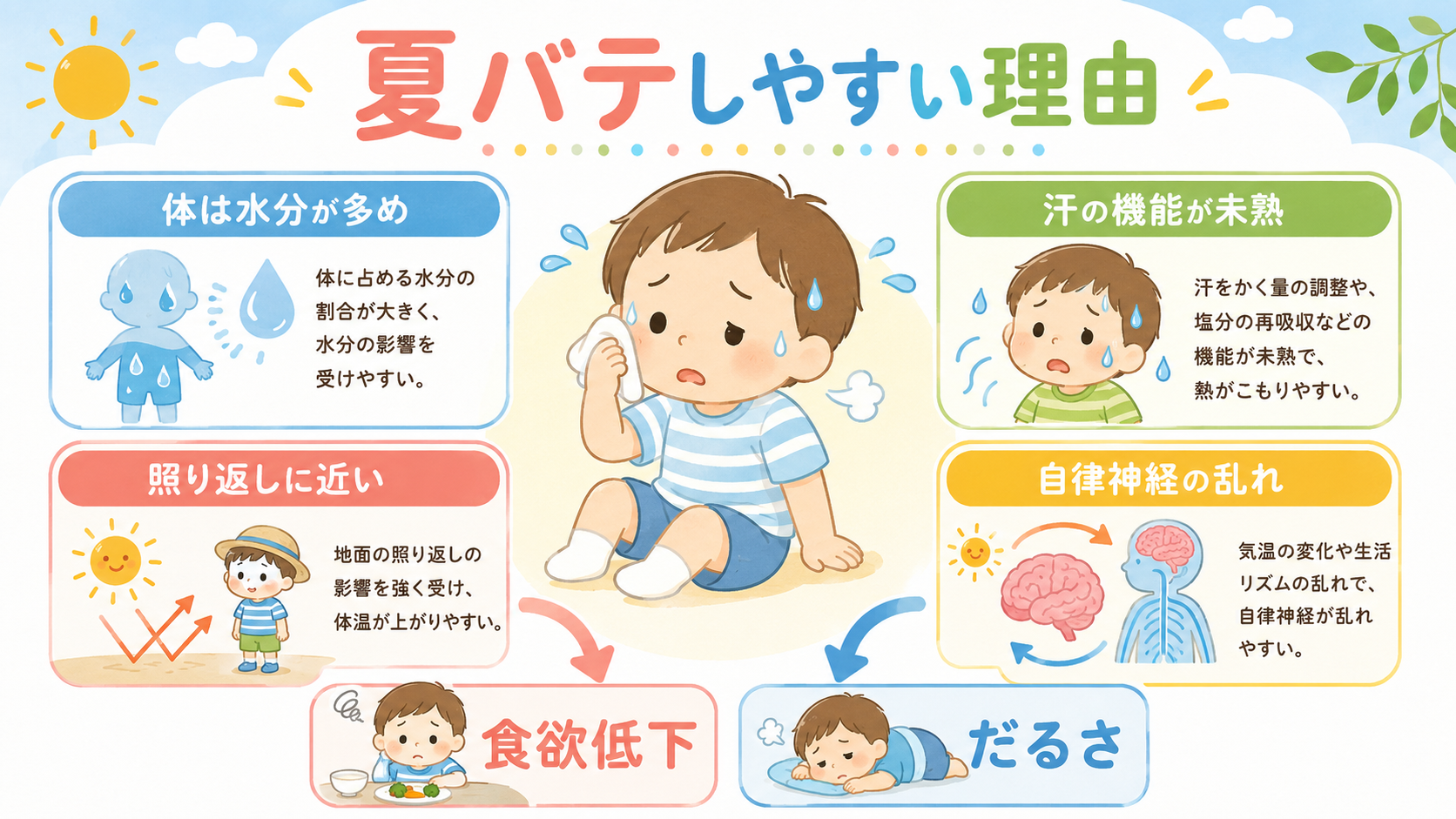 子どもが夏バテしやすい理由を示す4パネルの図解。中央に汗をかく幼児のイラスト、周囲に「体は水分が多め」「汗の機能が未熟」「照り返しに近い」「自律神経の乱れ」の4...