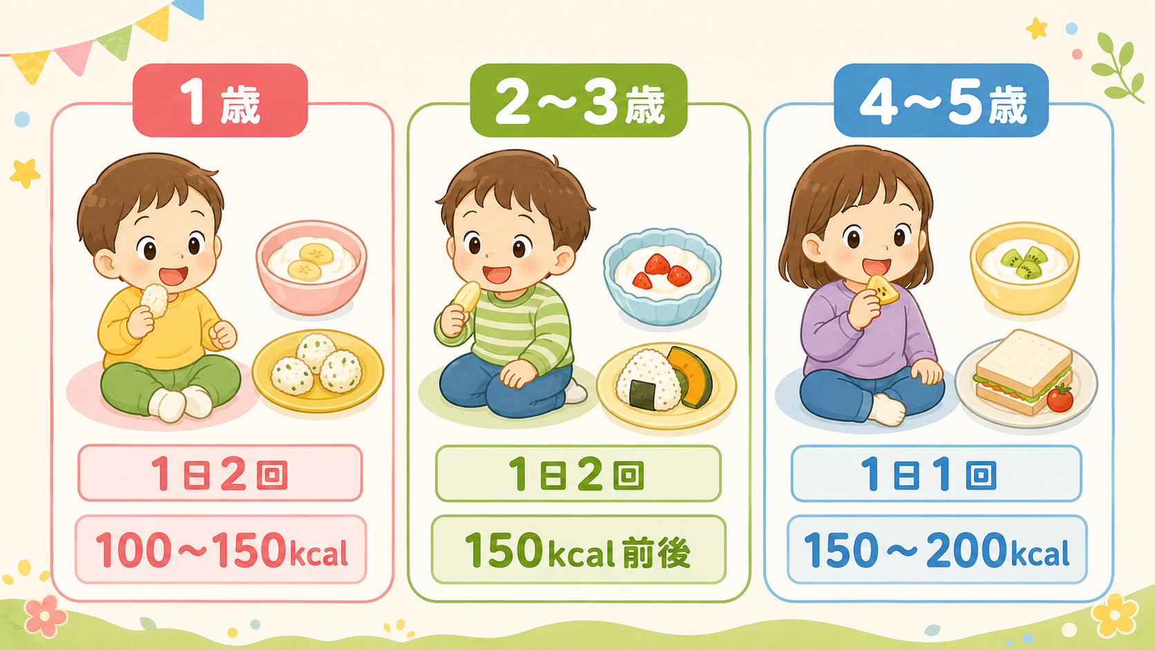 年齢別おやつ量の図解。「1歳」「2〜3歳」「4〜5歳」の3パネルにおやつ例のイラストと「1日2回」「1日1回」のラベル、エネルギー目安の数値付き。画像内のすべて...