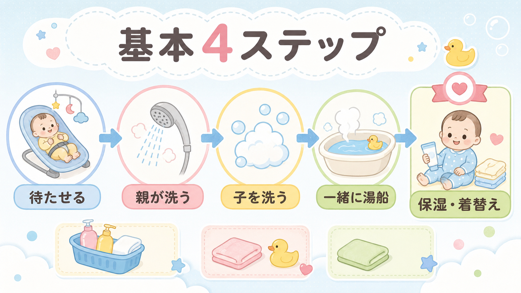 ワンオペお風呂の基本4ステップのフロー図。「待たせる」「親が洗う」「子を洗う」「一緒に湯船」の4ステップを、バウンサー・シャワーヘッド・泡・湯気の立つ浴槽の丸型...