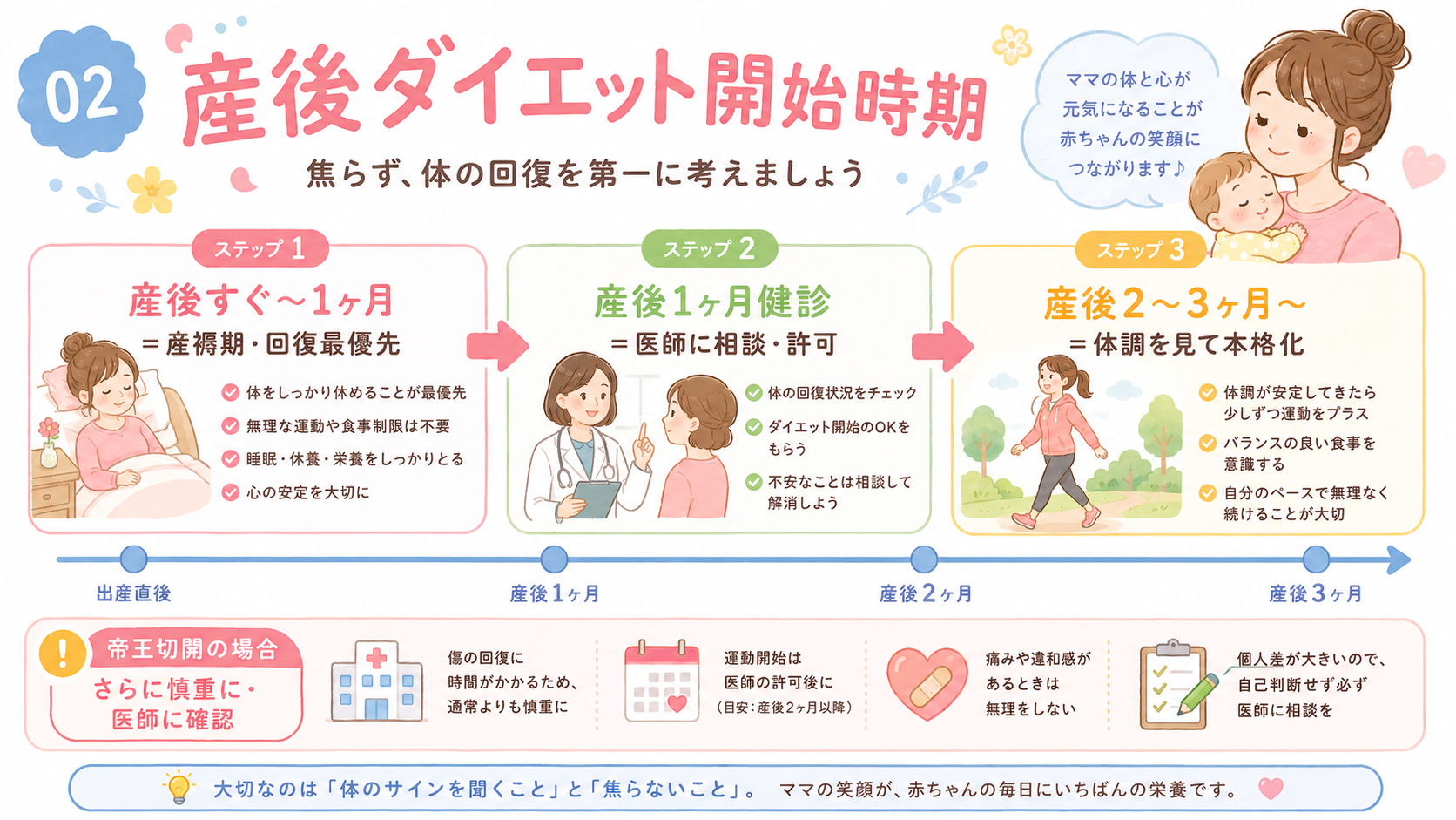 産後ダイエット開始時期のタイムライン図（横軸：出産直後〜産後3ヶ月）。「産後すぐ〜1ヶ月＝産褥期・回復最優先」「産後1ヶ月健診＝医師に相談・許可」「産後2〜3ヶ...