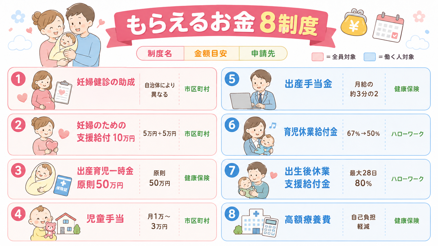 出産でもらえるお金8制度の一覧インフォグラフィック（カード型グリッド2列×4段）。各カードに「制度名・金額目安・申請先」を記載。「妊婦健診の助成」「妊婦のための...