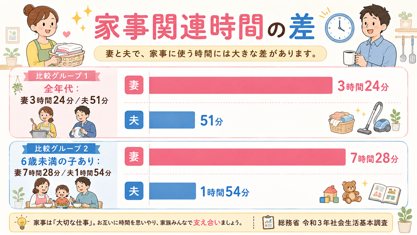 共働き世帯の家事関連時間の男女差を示す横棒グラフのインフォグラフィック。「全年代：妻3時間24分／夫51分」「6歳未満の子あり：妻7時間28分／夫1時間54分」...