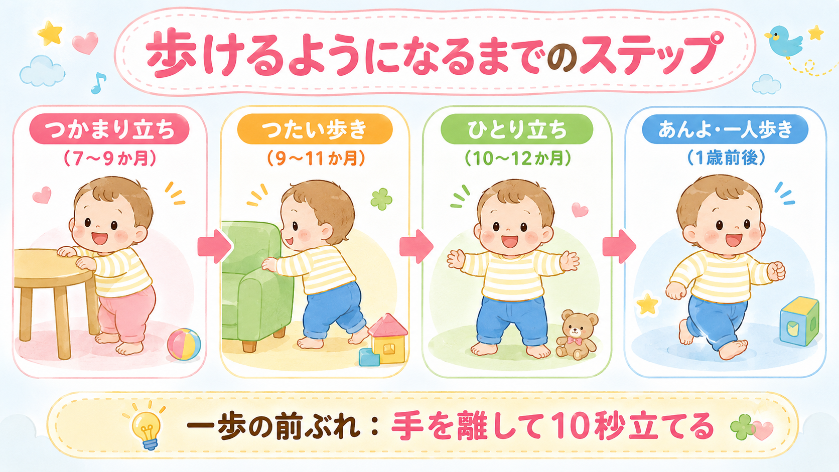 あんよに至る発達ステップの横型フロー図解。「つかまり立ち（7〜9か月）」→「つたい歩き（9〜11か月）」→「ひとり立ち（10〜12か月）」→「あんよ・一人歩き（...