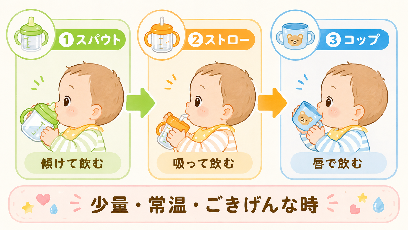 スパウト→ストロー→コップの3ステップフロー図。左から右へ大きな矢印でつなぎ、各ステップに丸アイコンと短いラベル「①スパウト」「②ストロー」「③コップ」。各アイ...