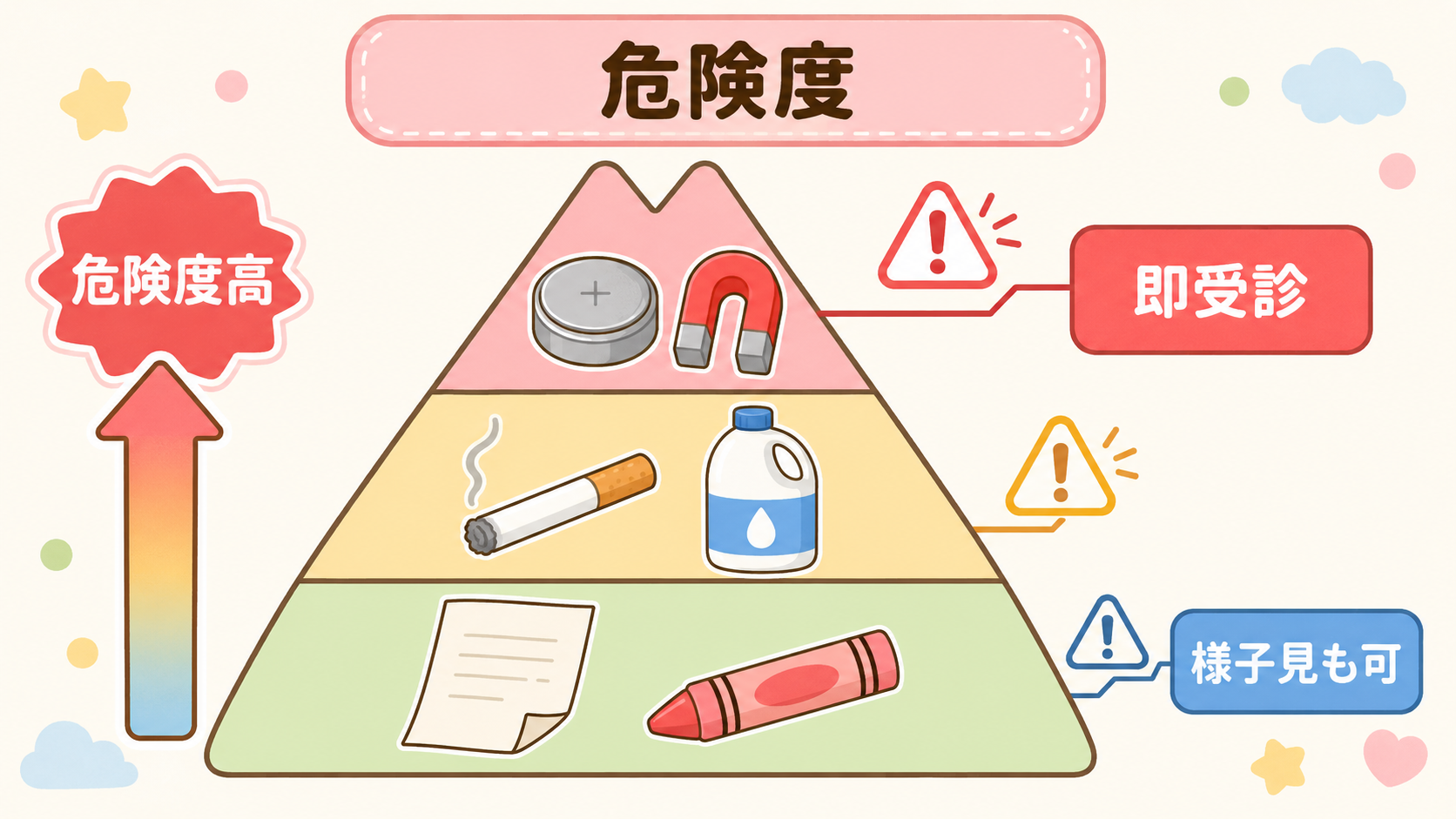 誤飲した物の危険度を3段で示すピラミッド図。最上段にボタン電池と磁石、中段にたばこや漂白剤、下段に紙やクレヨンを配置し、上段の横に「即受診」の赤ラベル、下段の横...