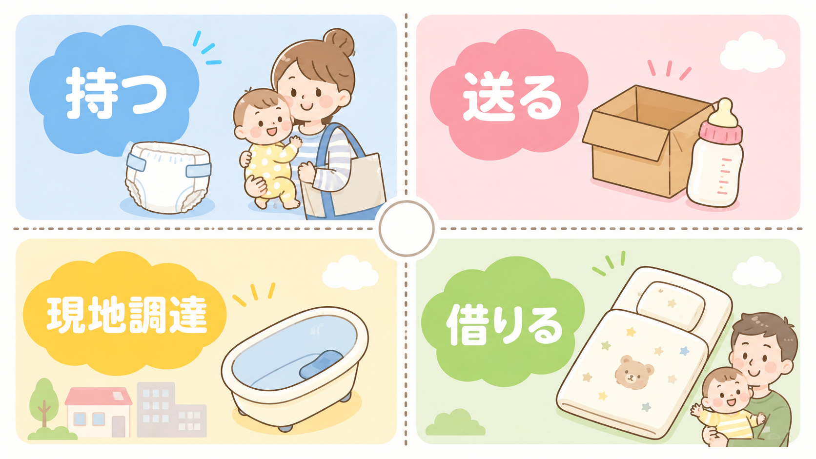 帰省荷物の仕分け4分類マトリクス図。「持つ」「送る」「現地調達」「借りる」の4象限に、おむつ・哺乳瓶・ベビー布団・ベビーバスのアイコンを振り分けて配置。画像内の...