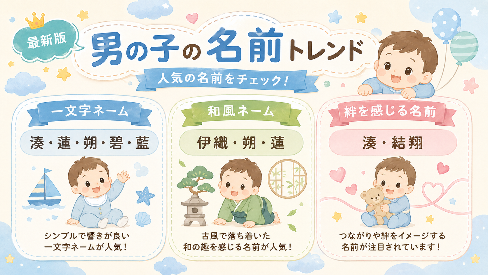 男の子の名前トレンド図解。「一文字ネーム」「和風ネーム」「絆を感じる名前」の3グループ構成で、各グループに「湊・蓮・朔・碧・藍」「伊織・朔・蓮」「湊・結翔」など...